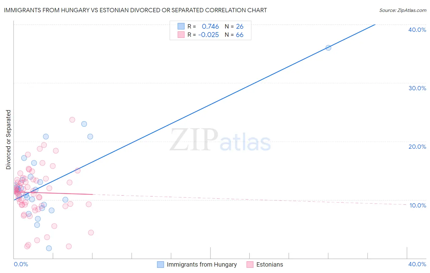 Immigrants from Hungary vs Estonian Divorced or Separated