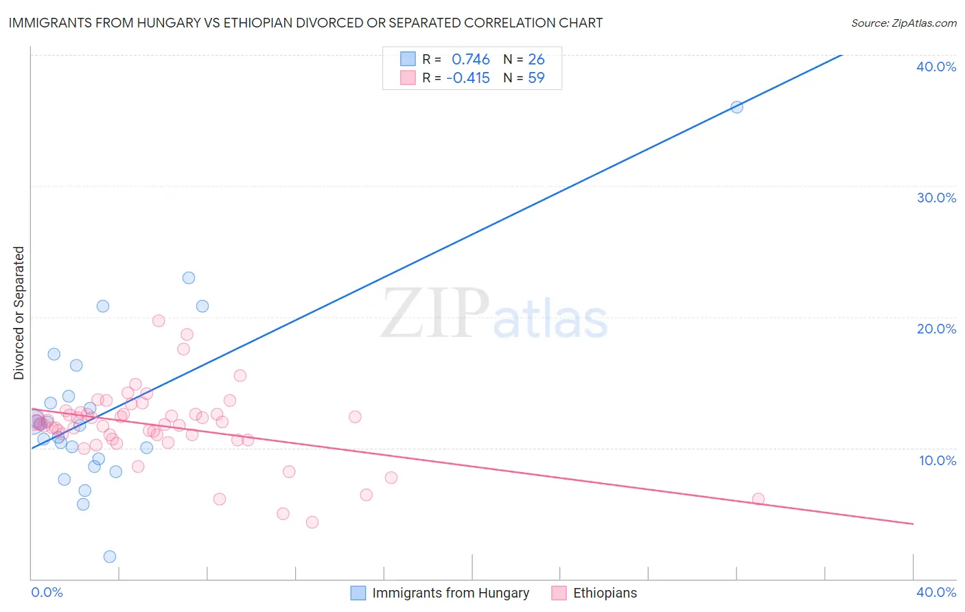 Immigrants from Hungary vs Ethiopian Divorced or Separated