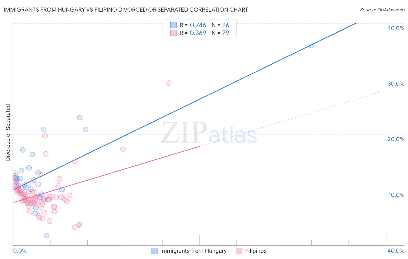 Immigrants from Hungary vs Filipino Divorced or Separated