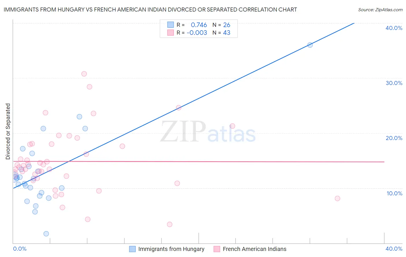 Immigrants from Hungary vs French American Indian Divorced or Separated