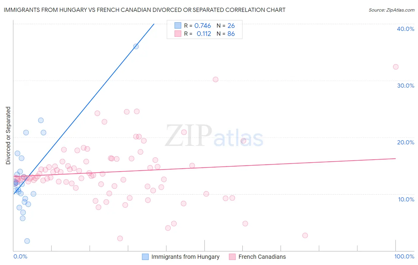 Immigrants from Hungary vs French Canadian Divorced or Separated
