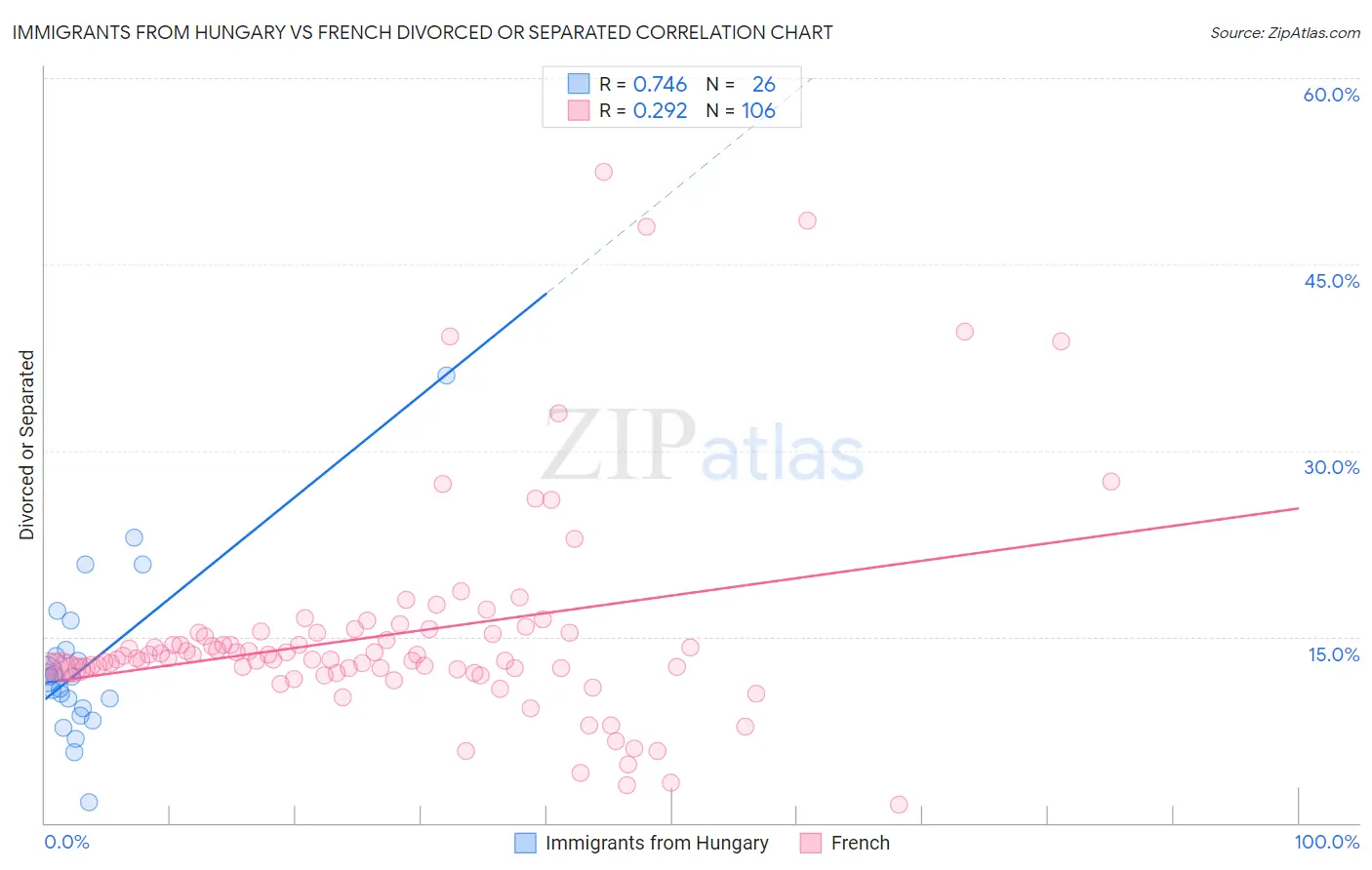 Immigrants from Hungary vs French Divorced or Separated