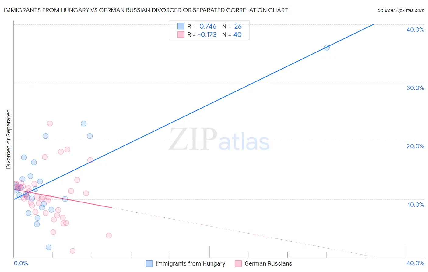 Immigrants from Hungary vs German Russian Divorced or Separated