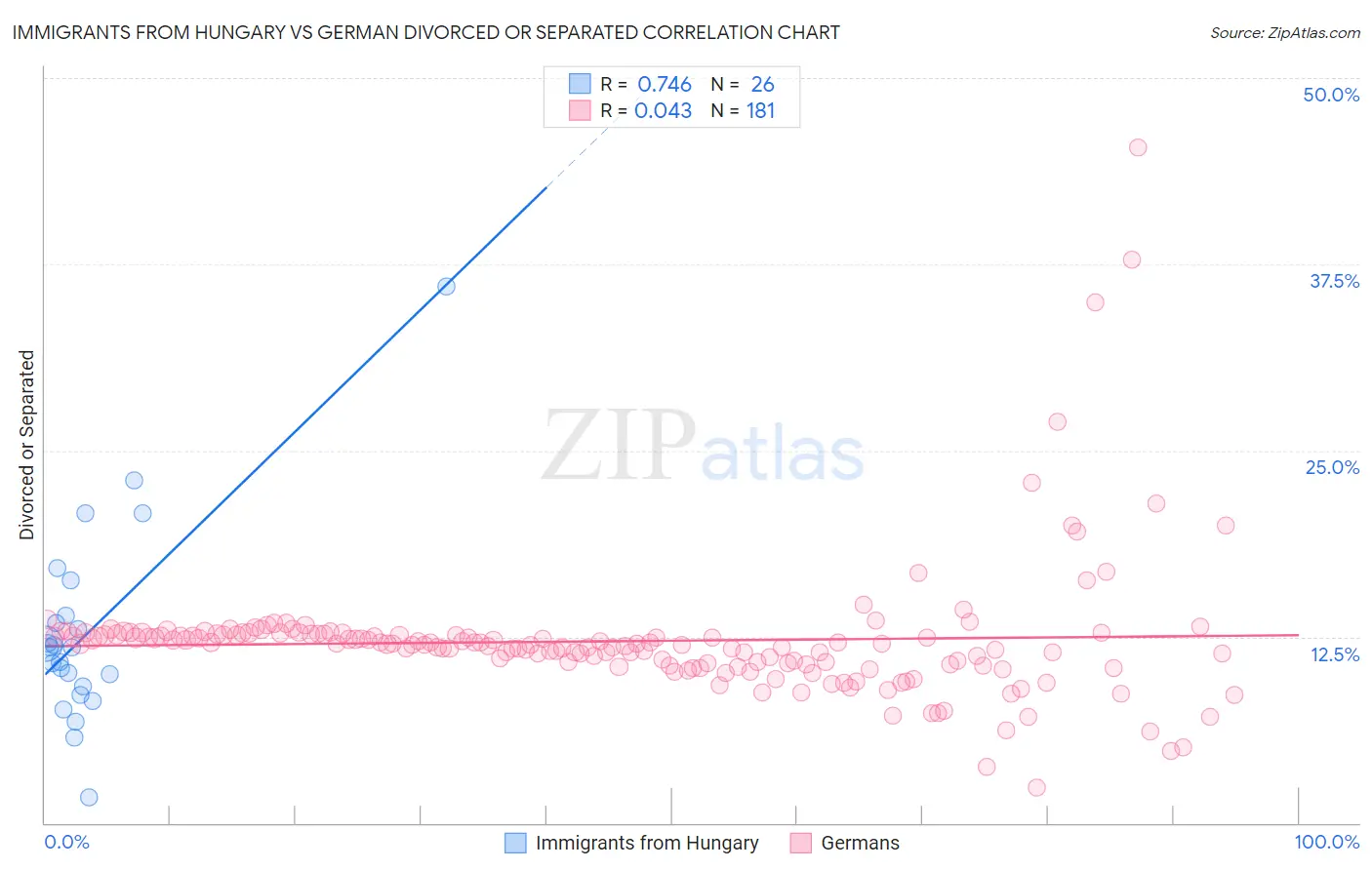 Immigrants from Hungary vs German Divorced or Separated