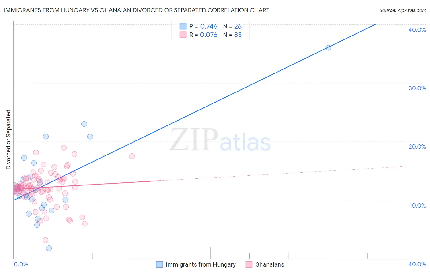 Immigrants from Hungary vs Ghanaian Divorced or Separated