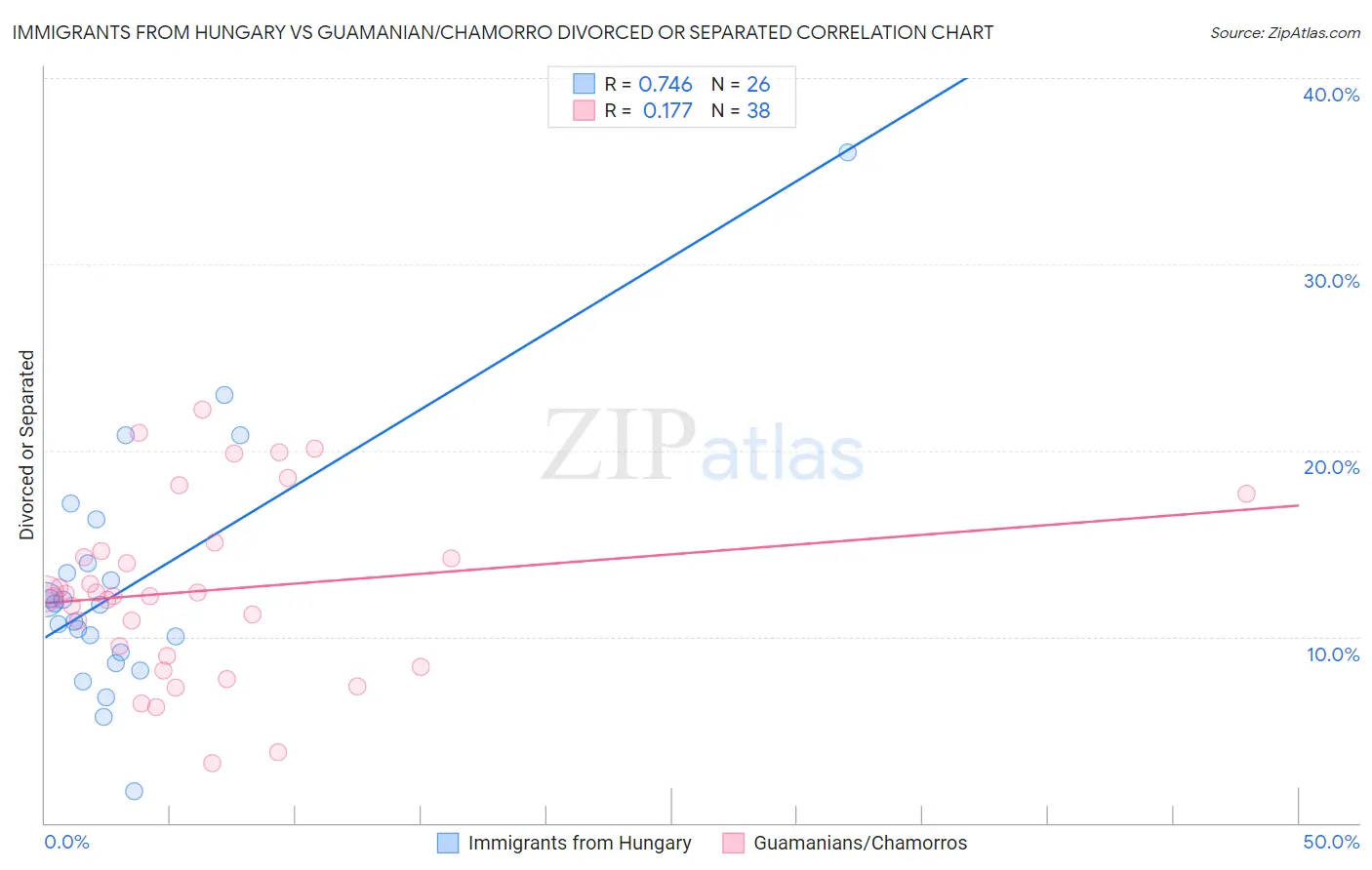 Immigrants from Hungary vs Guamanian/Chamorro Divorced or Separated