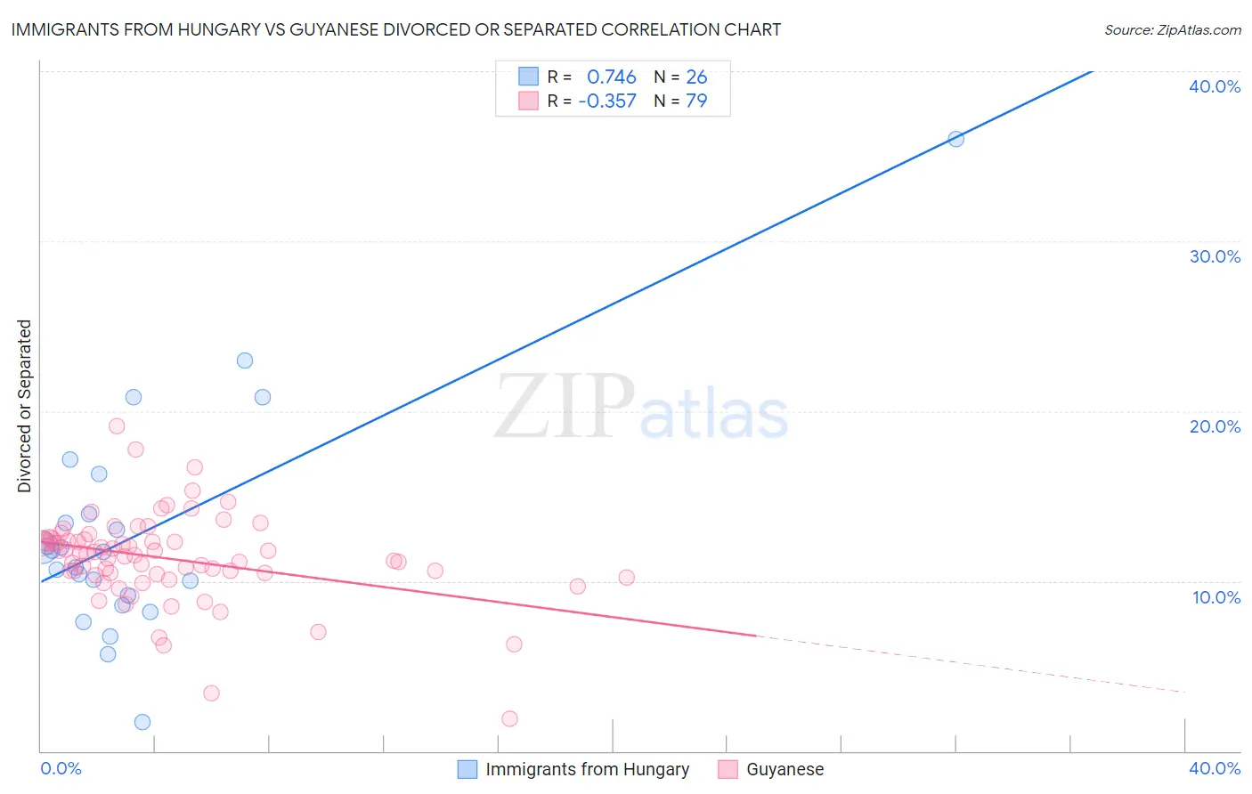 Immigrants from Hungary vs Guyanese Divorced or Separated