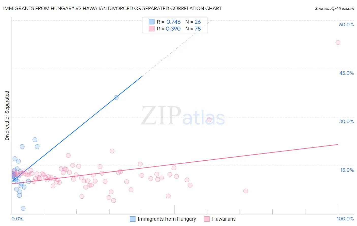 Immigrants from Hungary vs Hawaiian Divorced or Separated