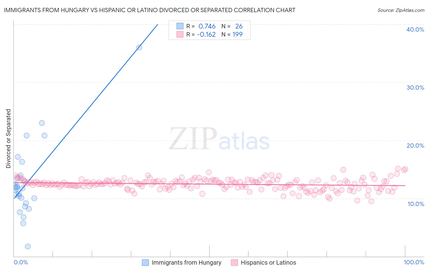Immigrants from Hungary vs Hispanic or Latino Divorced or Separated