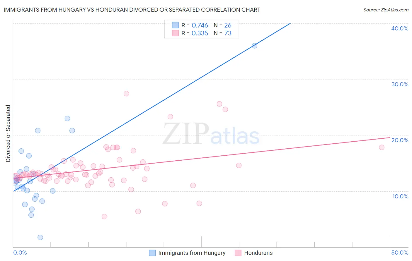 Immigrants from Hungary vs Honduran Divorced or Separated