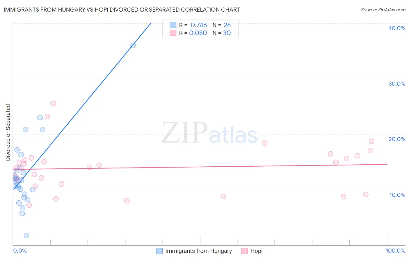 Immigrants from Hungary vs Hopi Divorced or Separated