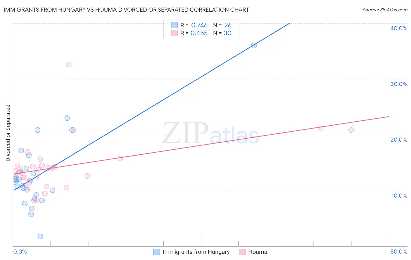 Immigrants from Hungary vs Houma Divorced or Separated