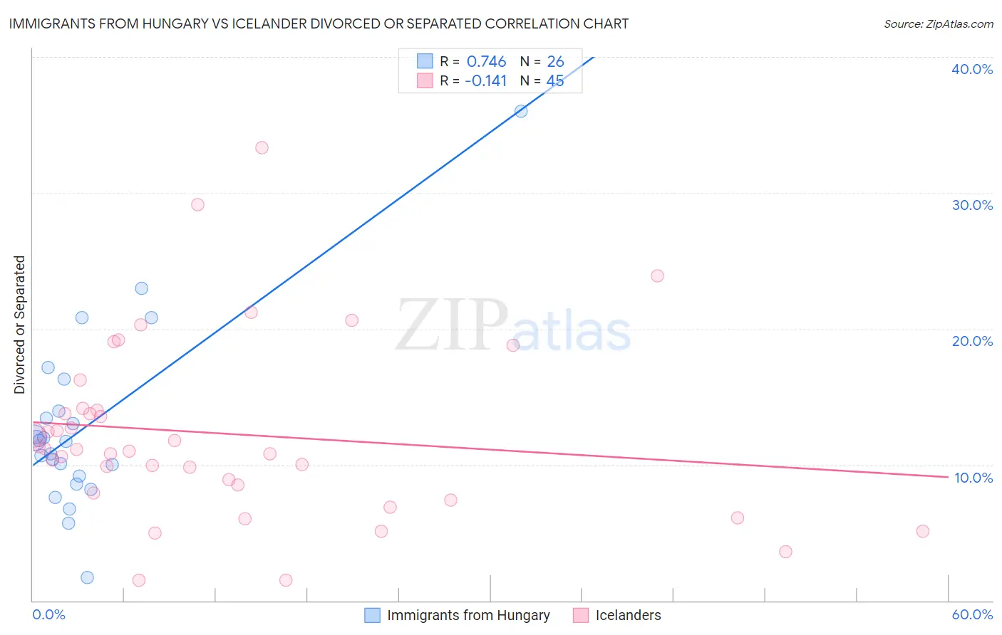 Immigrants from Hungary vs Icelander Divorced or Separated