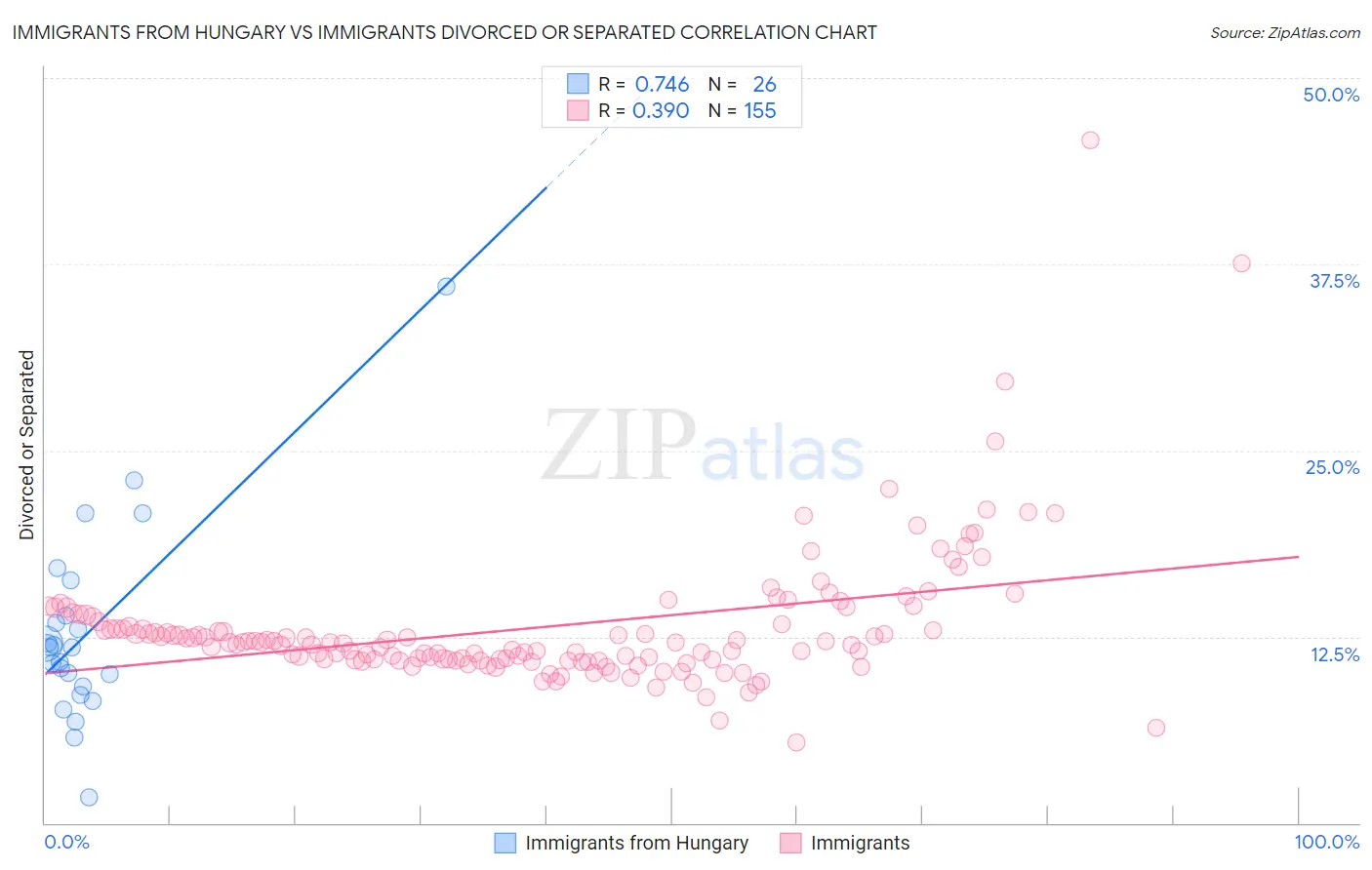Immigrants from Hungary vs Immigrants Divorced or Separated
