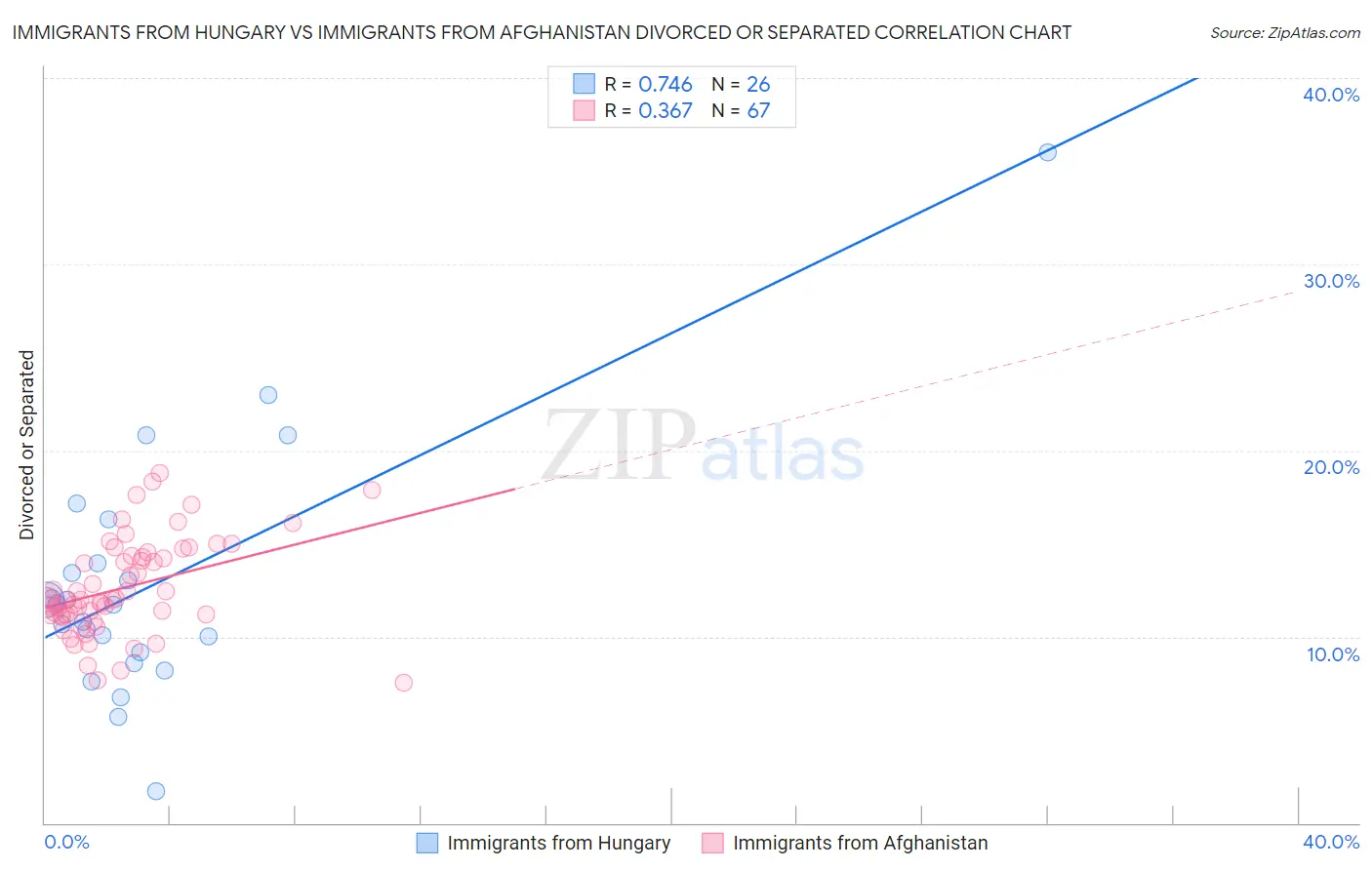 Immigrants from Hungary vs Immigrants from Afghanistan Divorced or Separated