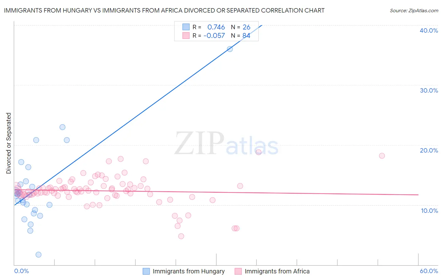 Immigrants from Hungary vs Immigrants from Africa Divorced or Separated