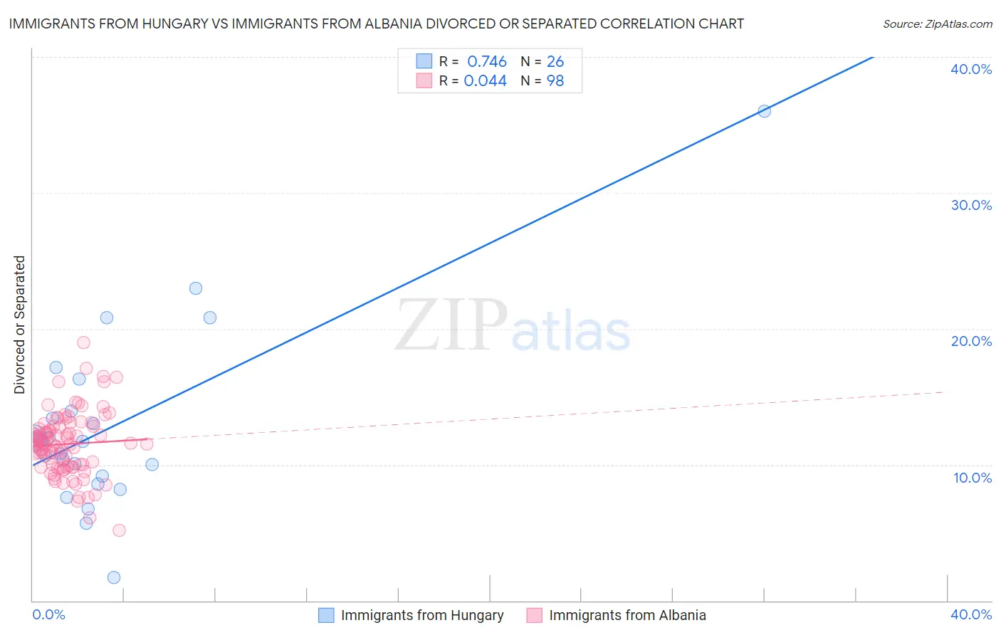 Immigrants from Hungary vs Immigrants from Albania Divorced or Separated