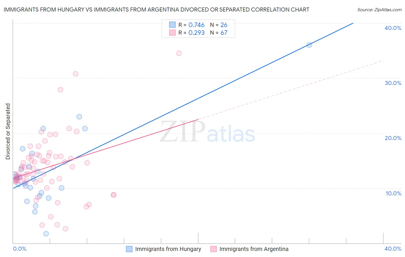 Immigrants from Hungary vs Immigrants from Argentina Divorced or Separated