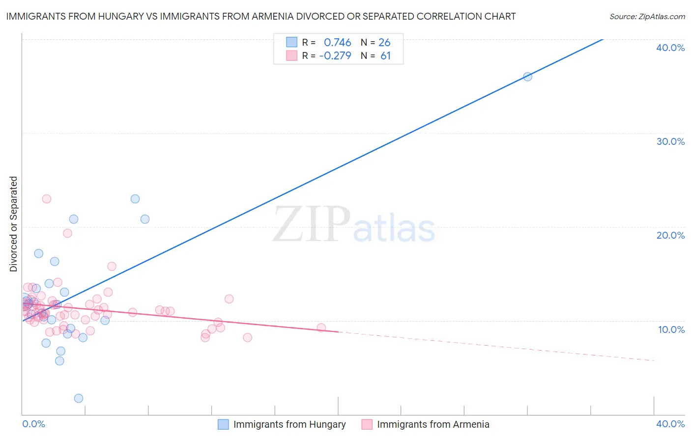 Immigrants from Hungary vs Immigrants from Armenia Divorced or Separated