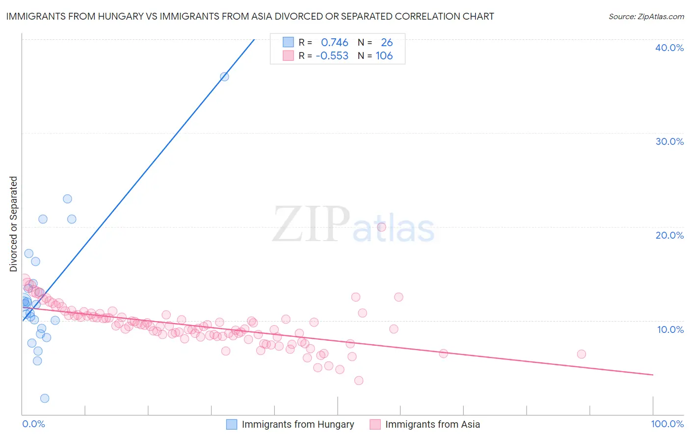 Immigrants from Hungary vs Immigrants from Asia Divorced or Separated
