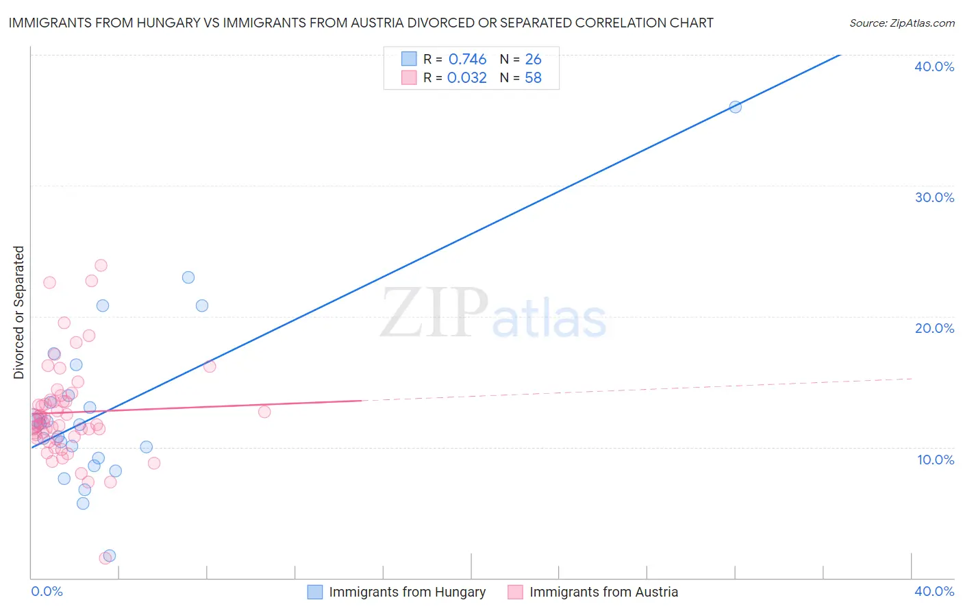 Immigrants from Hungary vs Immigrants from Austria Divorced or Separated