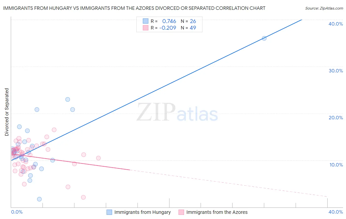 Immigrants from Hungary vs Immigrants from the Azores Divorced or Separated