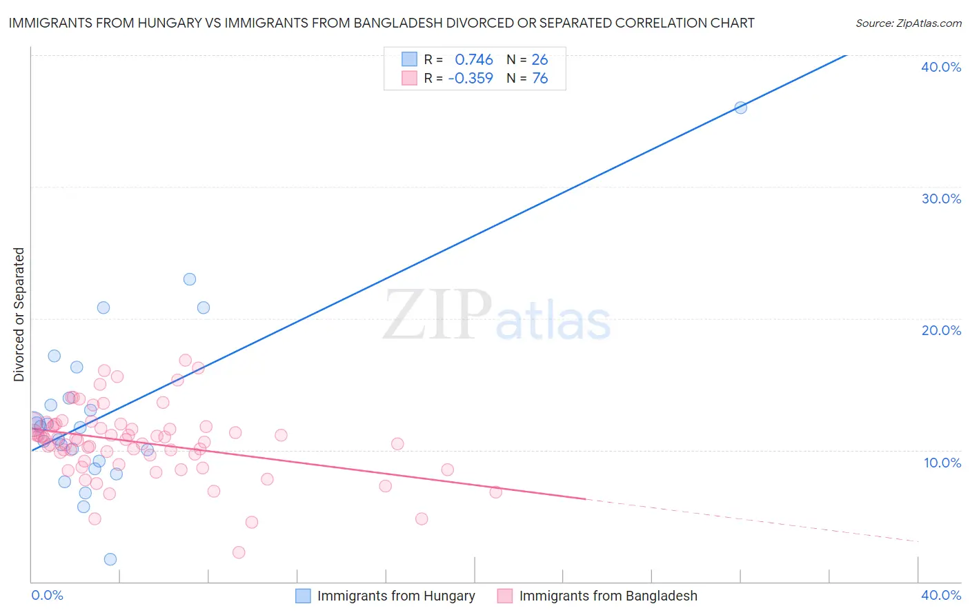 Immigrants from Hungary vs Immigrants from Bangladesh Divorced or Separated
