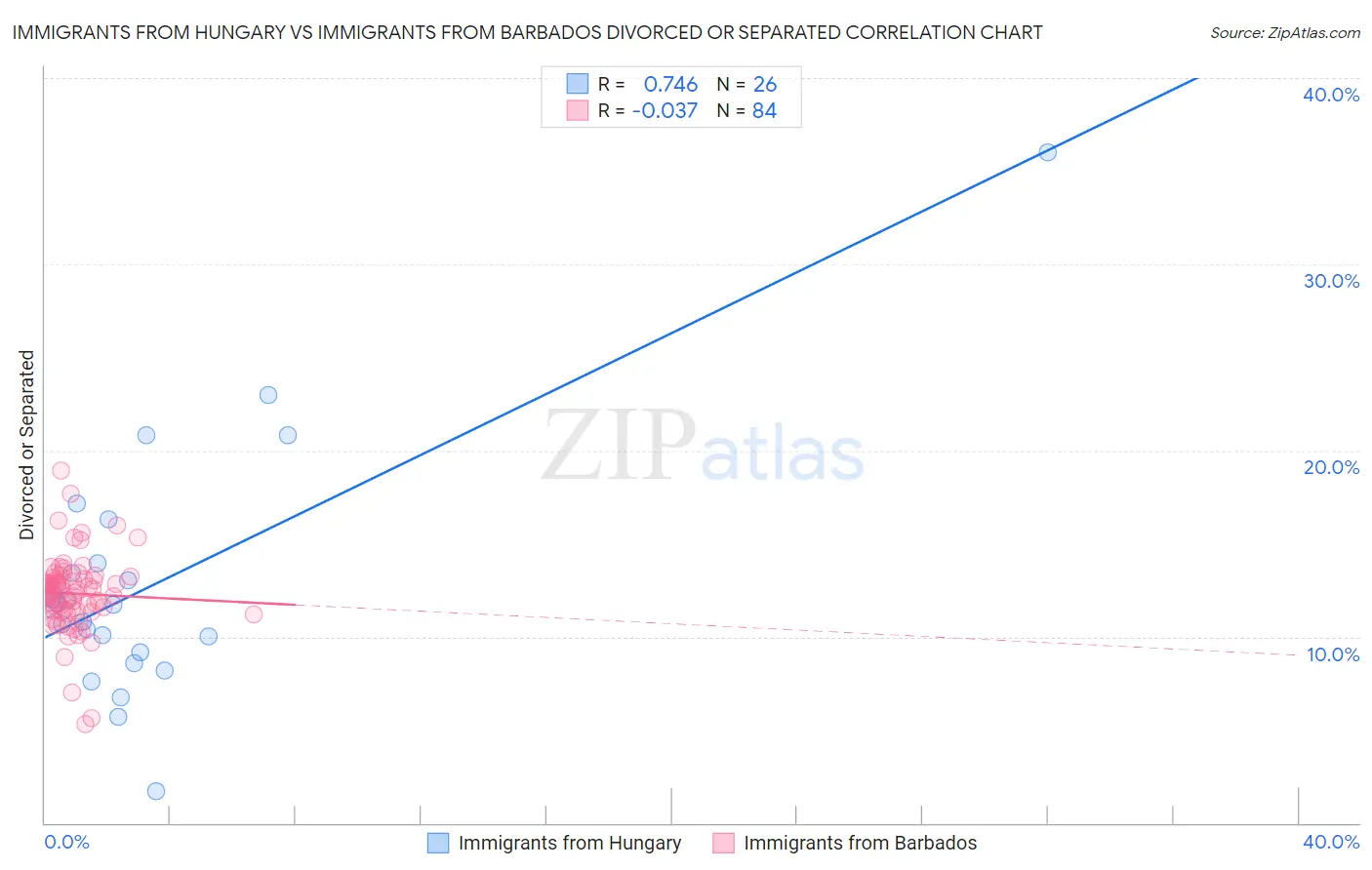 Immigrants from Hungary vs Immigrants from Barbados Divorced or Separated