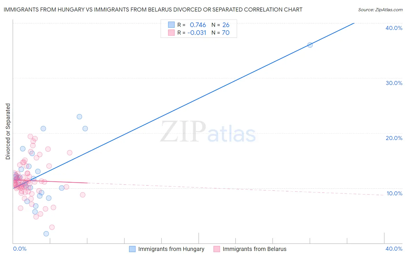Immigrants from Hungary vs Immigrants from Belarus Divorced or Separated