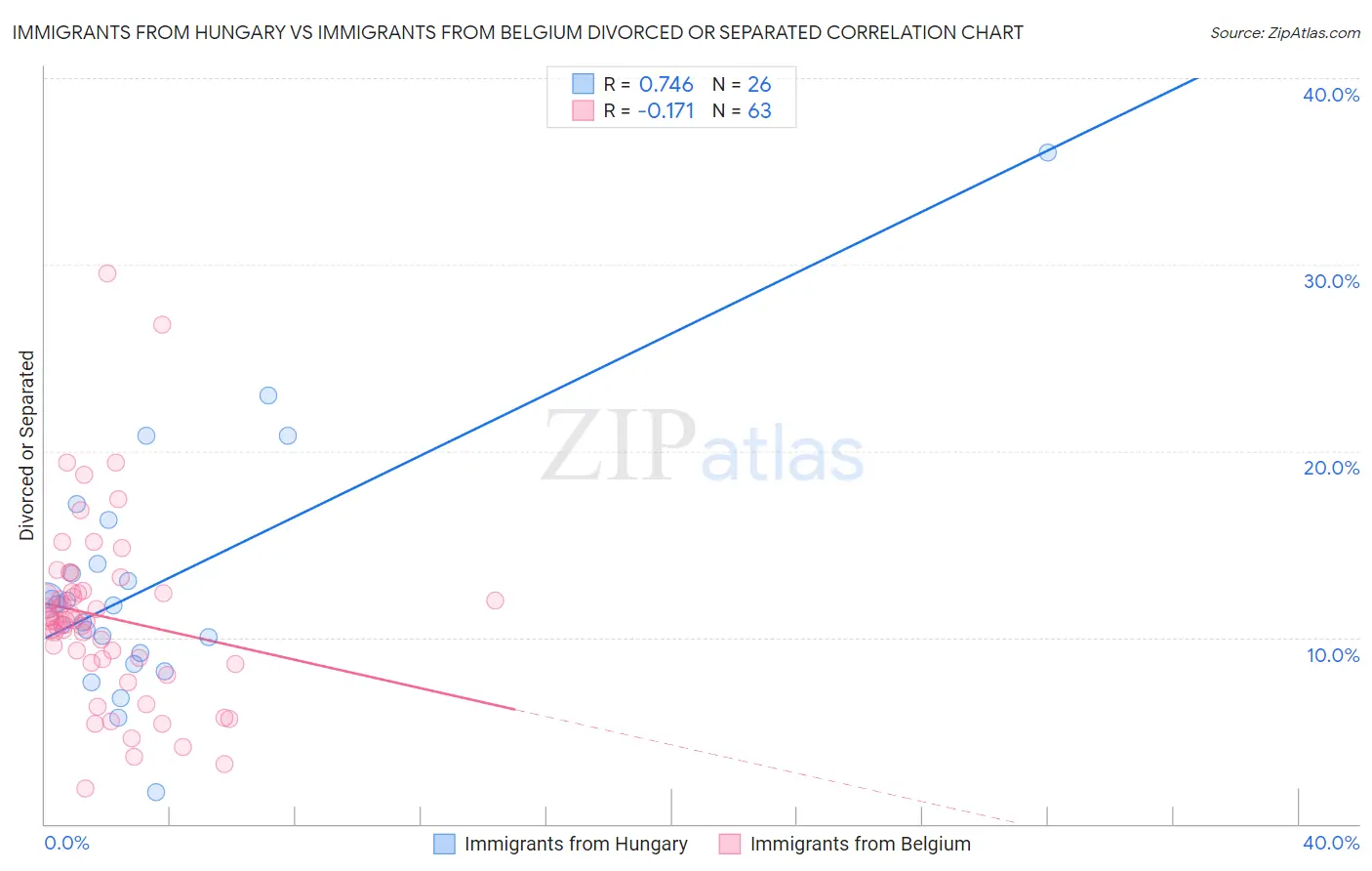 Immigrants from Hungary vs Immigrants from Belgium Divorced or Separated