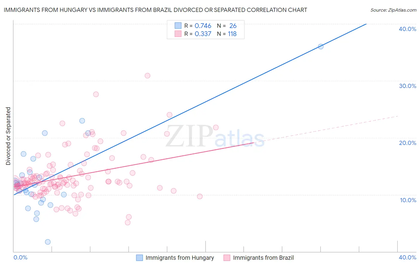 Immigrants from Hungary vs Immigrants from Brazil Divorced or Separated