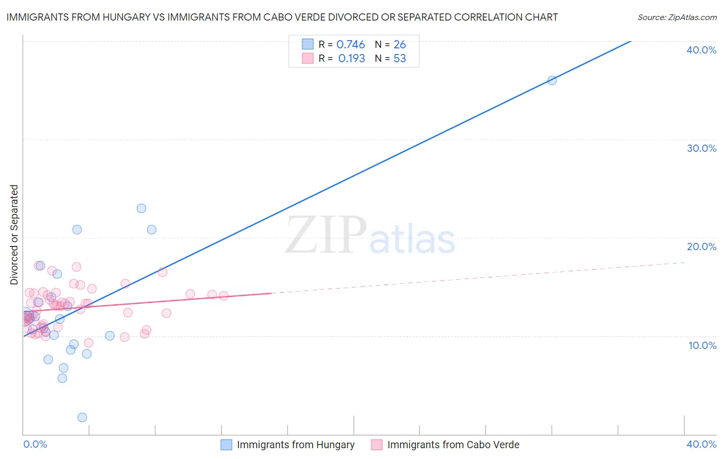 Immigrants from Hungary vs Immigrants from Cabo Verde Divorced or Separated