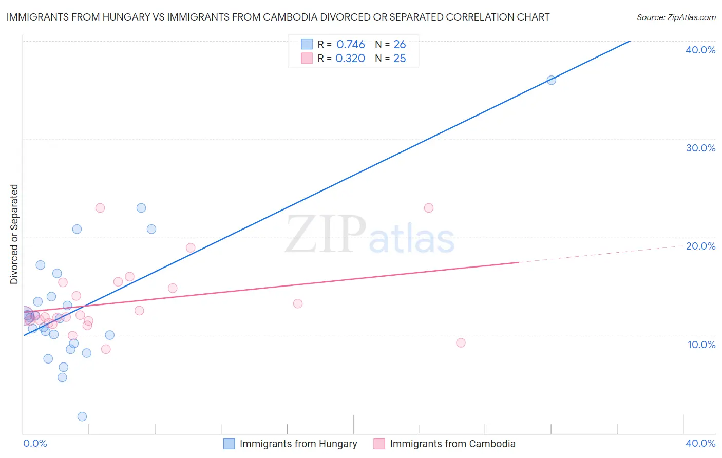 Immigrants from Hungary vs Immigrants from Cambodia Divorced or Separated