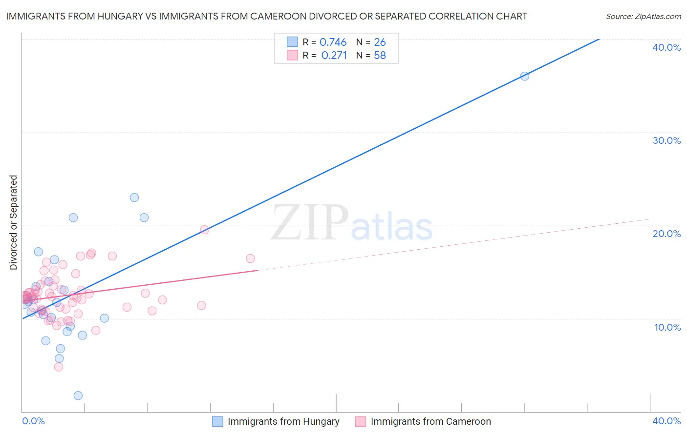 Immigrants from Hungary vs Immigrants from Cameroon Divorced or Separated