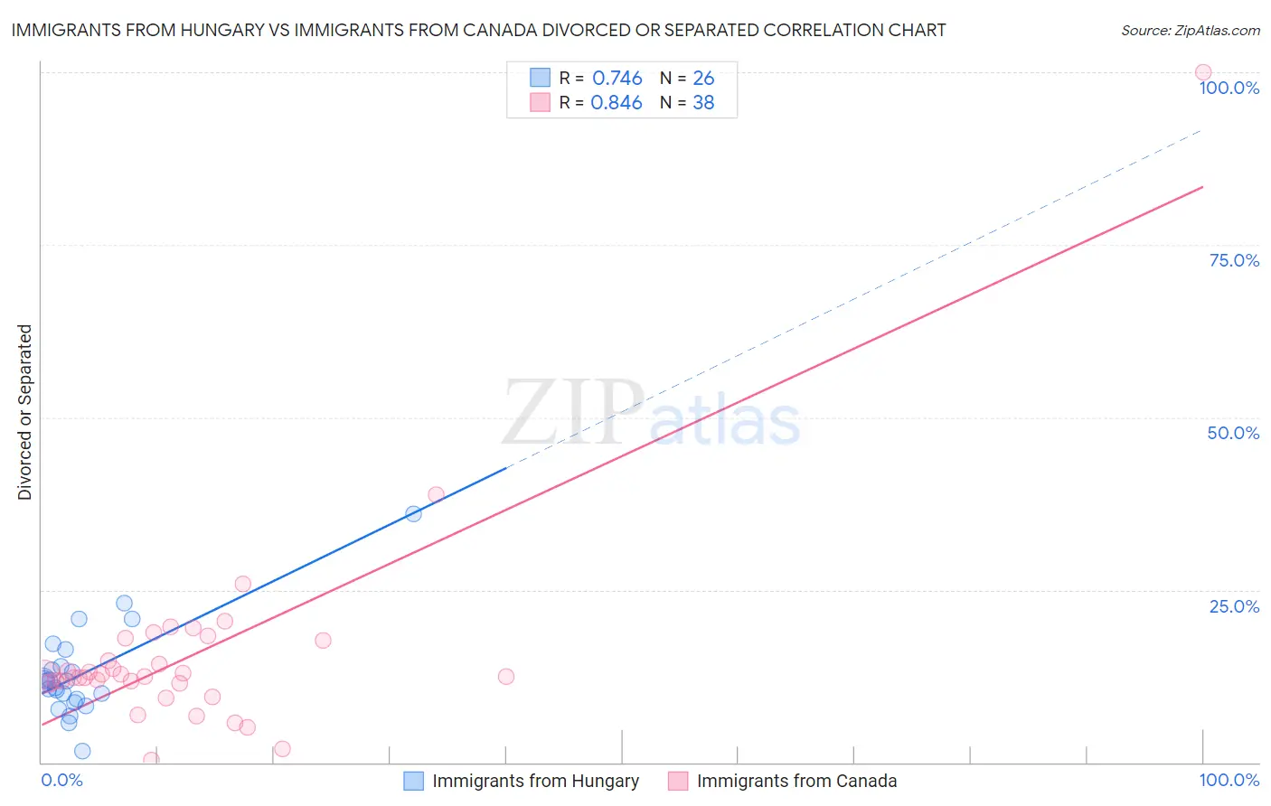 Immigrants from Hungary vs Immigrants from Canada Divorced or Separated