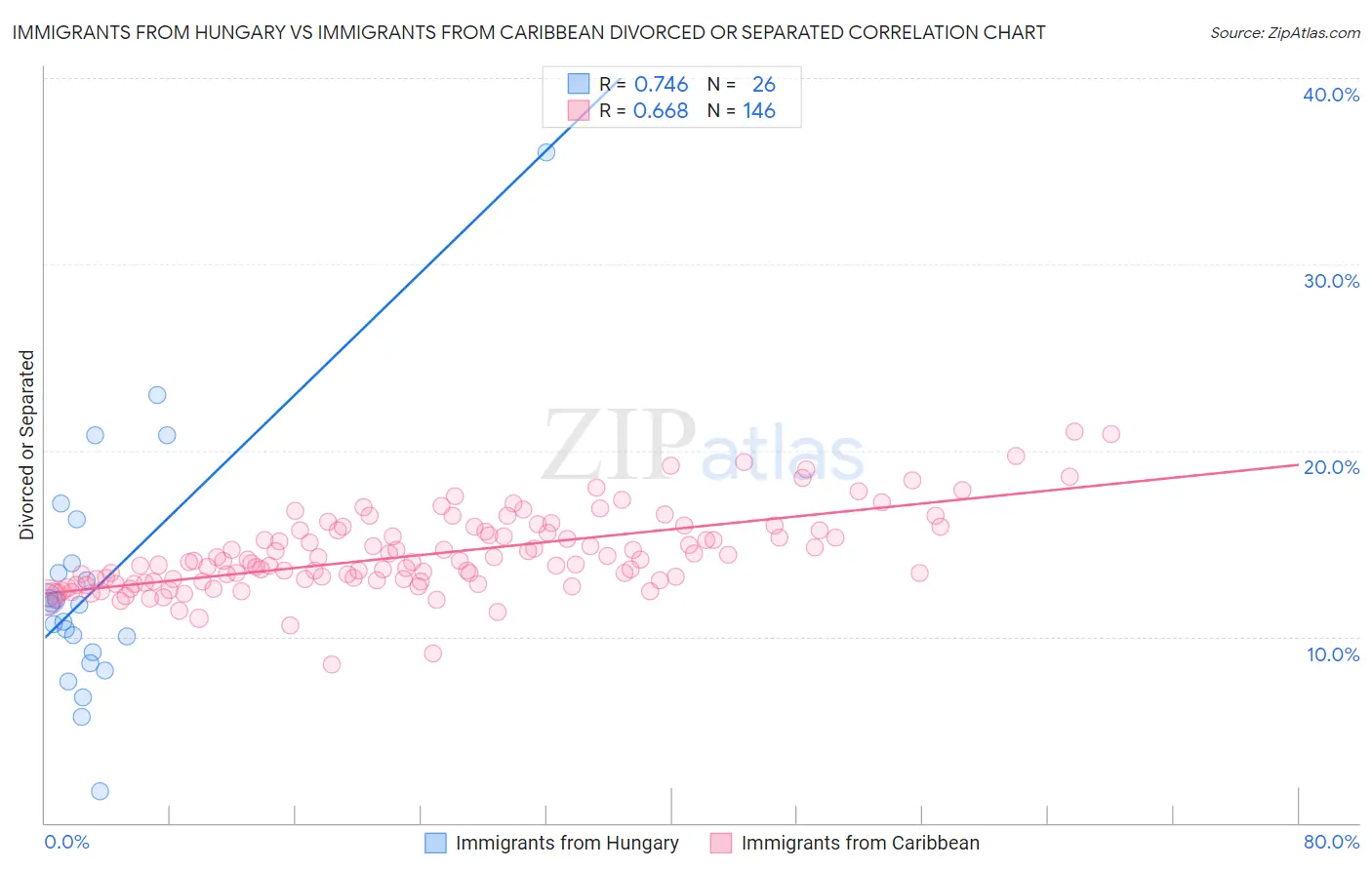 Immigrants from Hungary vs Immigrants from Caribbean Divorced or Separated