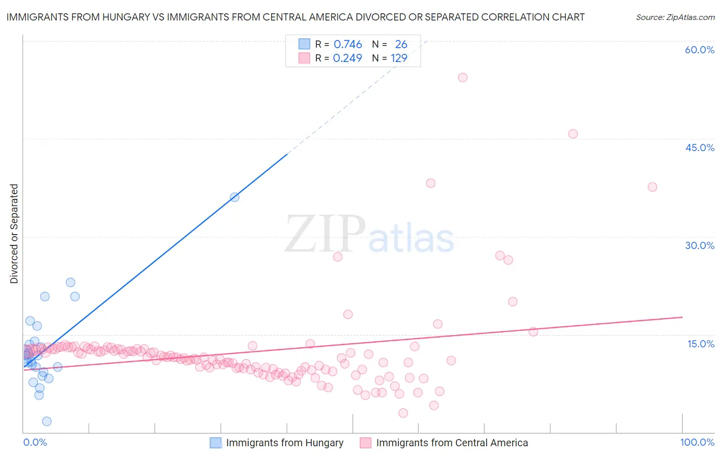 Immigrants from Hungary vs Immigrants from Central America Divorced or Separated