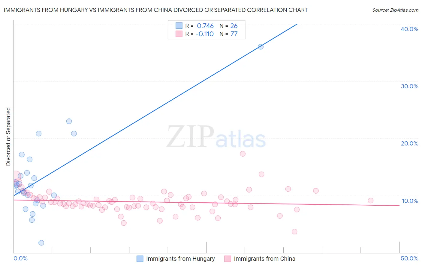 Immigrants from Hungary vs Immigrants from China Divorced or Separated