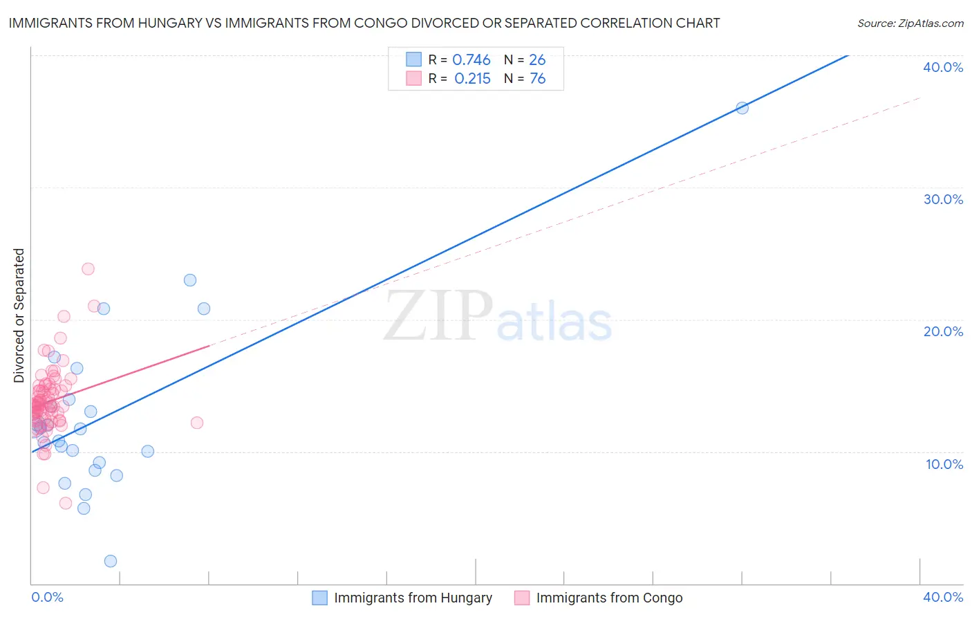 Immigrants from Hungary vs Immigrants from Congo Divorced or Separated