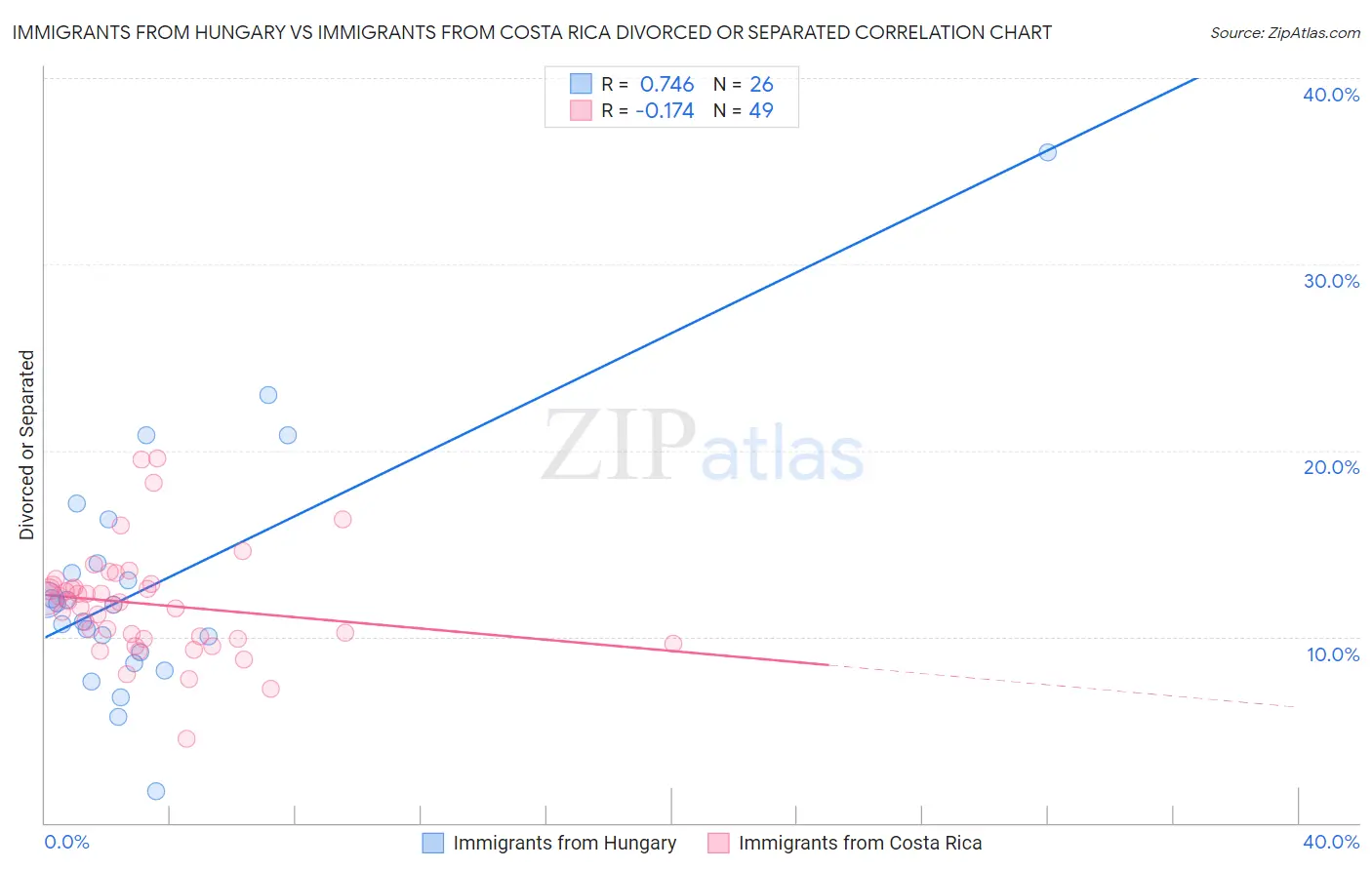 Immigrants from Hungary vs Immigrants from Costa Rica Divorced or Separated