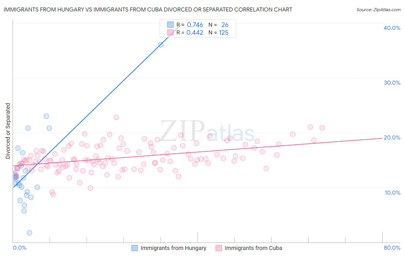 Immigrants from Hungary vs Immigrants from Cuba Divorced or Separated