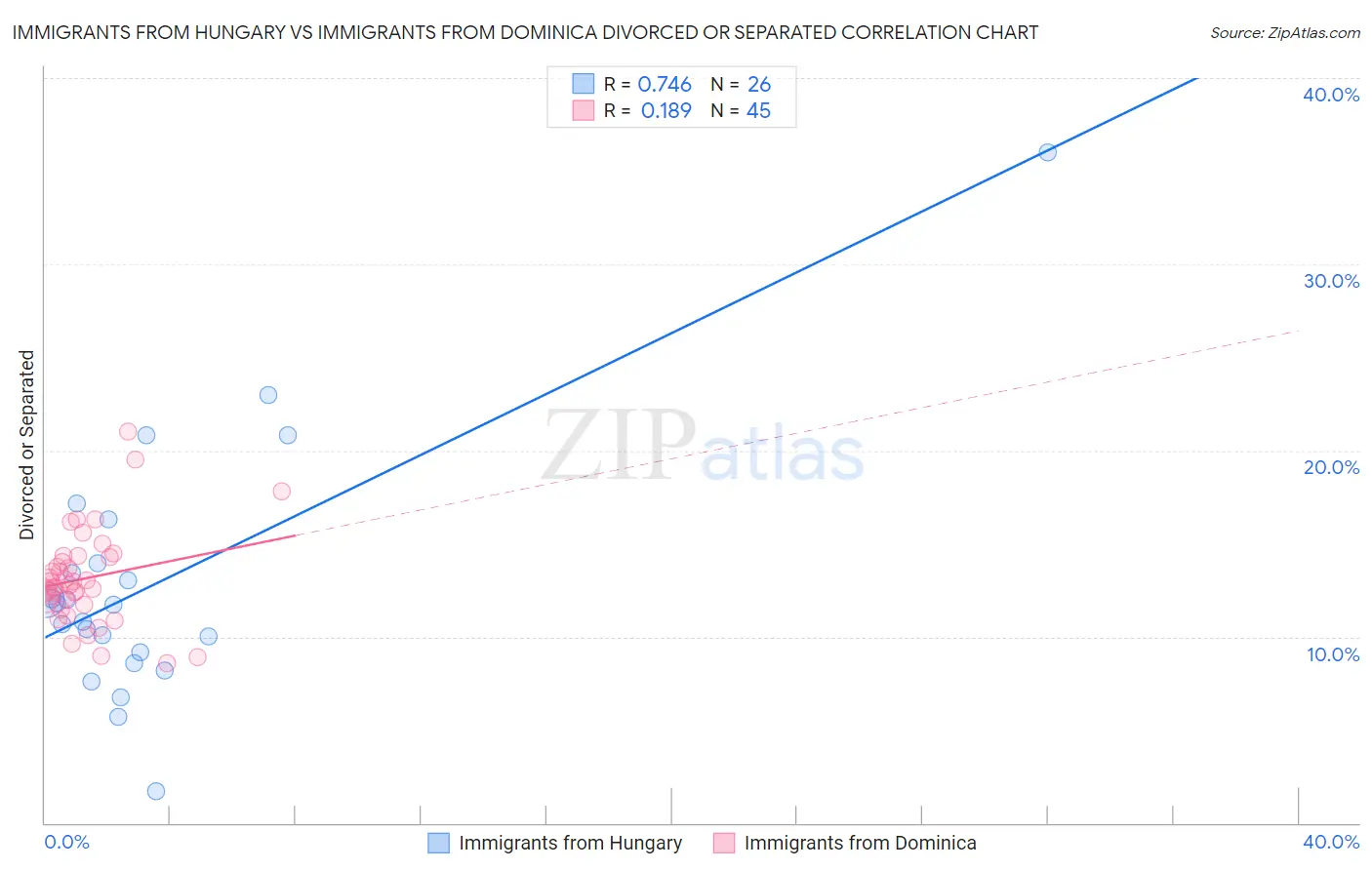Immigrants from Hungary vs Immigrants from Dominica Divorced or Separated
