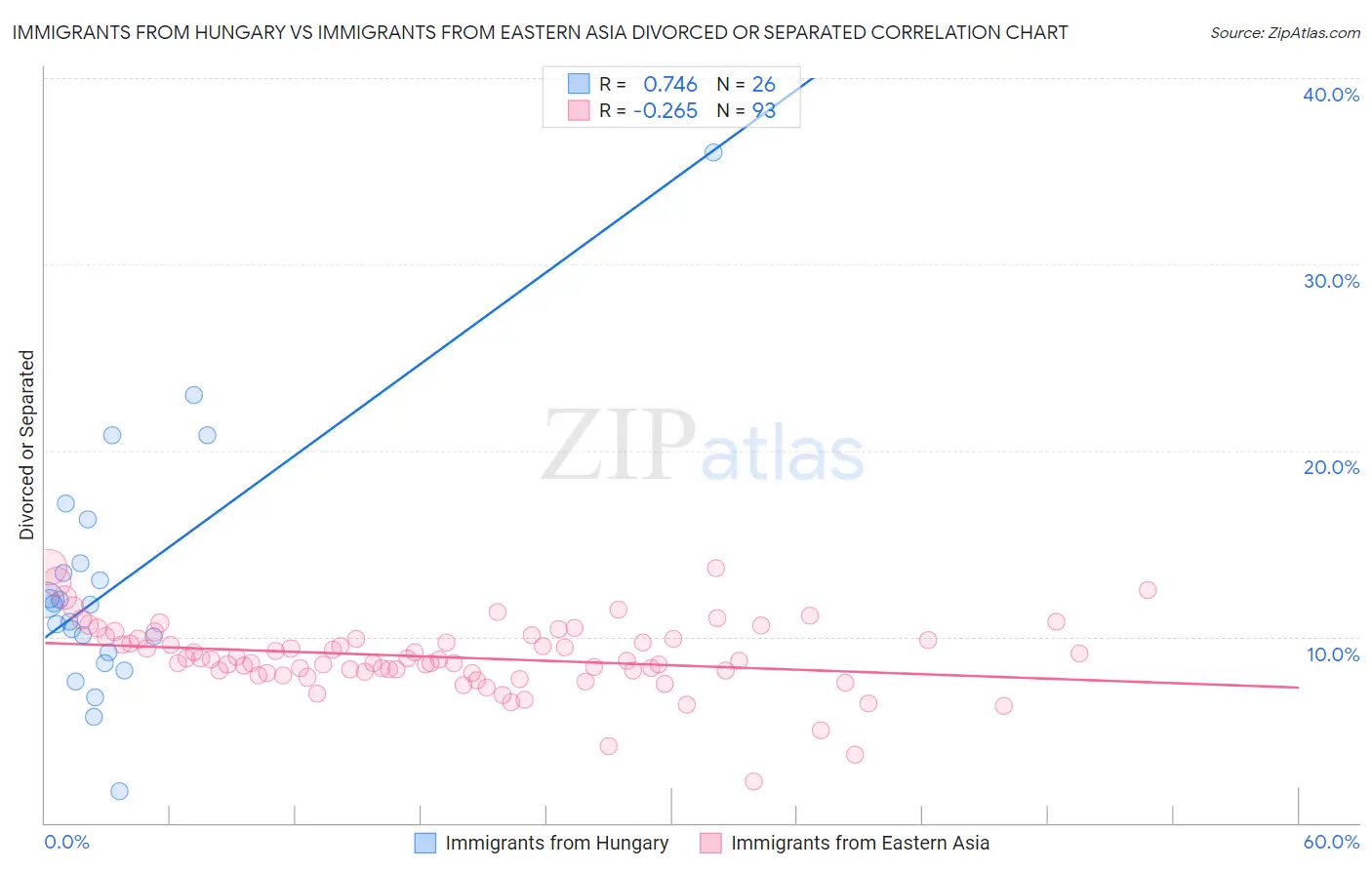 Immigrants from Hungary vs Immigrants from Eastern Asia Divorced or Separated