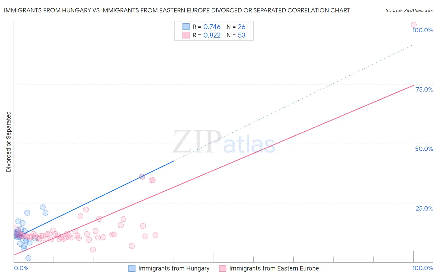 Immigrants from Hungary vs Immigrants from Eastern Europe Divorced or Separated
