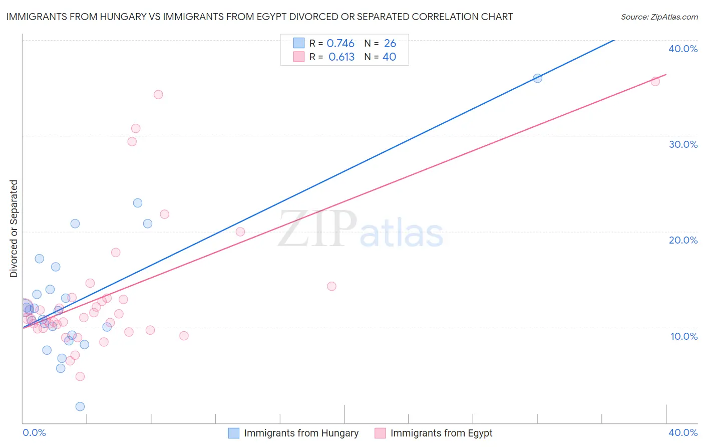 Immigrants from Hungary vs Immigrants from Egypt Divorced or Separated