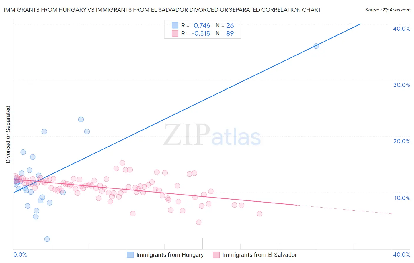 Immigrants from Hungary vs Immigrants from El Salvador Divorced or Separated