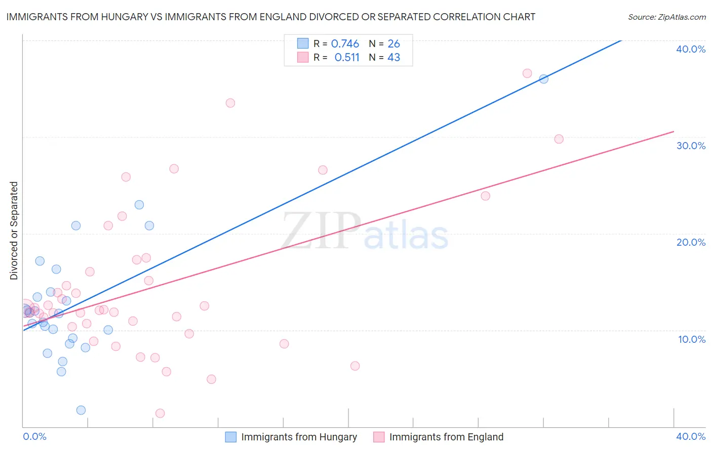 Immigrants from Hungary vs Immigrants from England Divorced or Separated