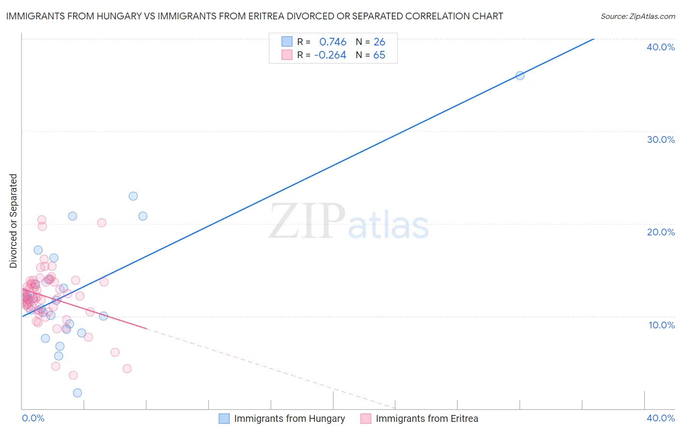 Immigrants from Hungary vs Immigrants from Eritrea Divorced or Separated