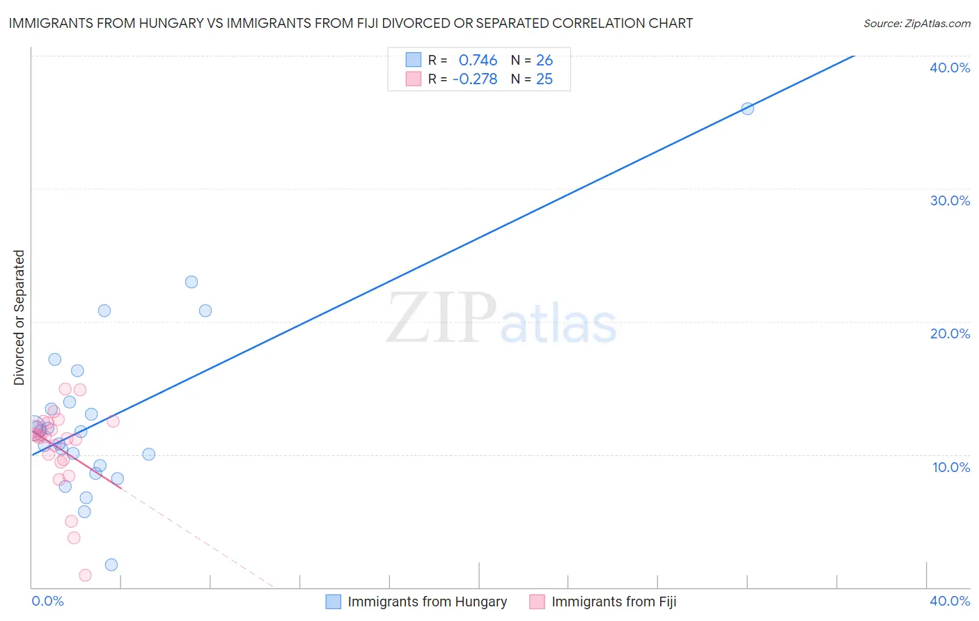 Immigrants from Hungary vs Immigrants from Fiji Divorced or Separated