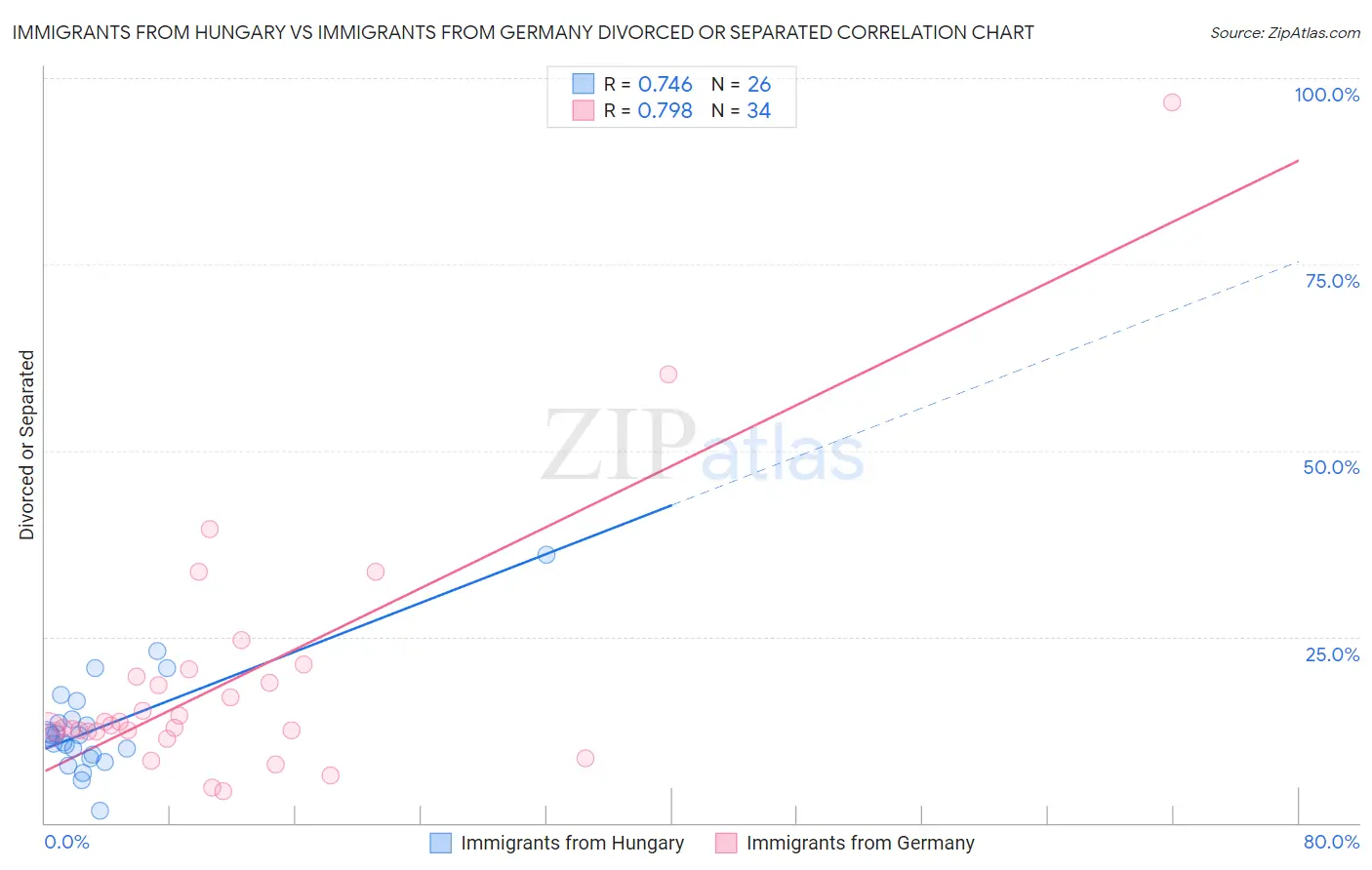 Immigrants from Hungary vs Immigrants from Germany Divorced or Separated